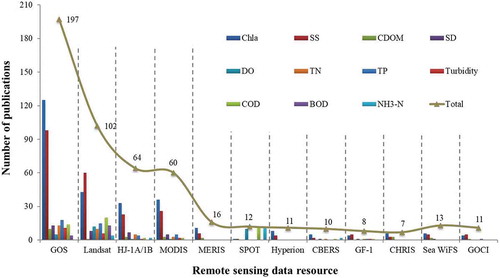 Figure 4. The remote-sensing data resources used in the case studies for different water parameters. (GOS: Ground object spectrometer.)