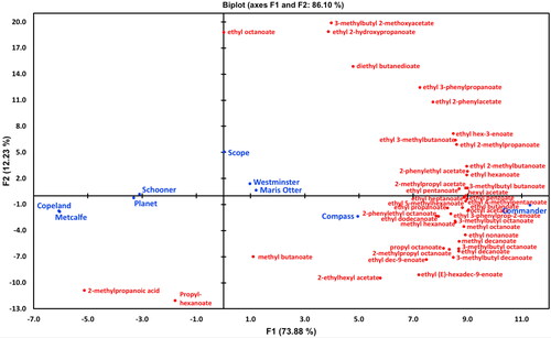 Figure 6. PCA biplot of mean relative concentrations of 42 volatile compounds quantified with d5-ethyl nonanoate quantifying all esters present in volatile headspace.• (blue filled circles) Active observations (varieties), • (red filled circles) Active variables (d5-ethyl nonanoate).