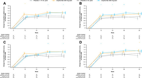 Figure 4 Change from baseline in AQLQ score over 52 weeks in patients with (A) medium-dose ICS and FEV1% predicted ≥60–90% and ≥150 eosinophils/µL, (B) high-dose ICS and FEV1% predicted <60% and ≥150 eosinophils/µL, (C) medium-dose ICS and FEV1% predicted ≥60–90% and ≥150 eosinophils/µL or ≥25 ppb FeNO, and (D) high-dose ICS and FEV1% predicted <60% and ≥150 eosinophils/µL or ≥25 ppb FeNO at baseline – ITT population. **P<0.01; *P<0.05 vs matched volume placebo.