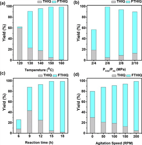 Figure 7. Effects of temperature (a), pressures of CO2 and H2 (b), the reaction time (c), and the agitation speed (d) on the catalytic performances of N-formylation of isoquinoline and CO2 with H2 over the Ru/ZIF-8 catalyst. Reaction conditions: catalyst 25 mg, THF 1 mL, and isoquinoline 0.5 mmol.