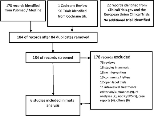 Figure 1. Evidence acquisition in a systematic review on pentosan polysulfate in the treatment of bladder pain syndrome characterized by either glomerulations or Hunner’s lesions in adults with moderate to severe pain, urgency and frequency of micturition.