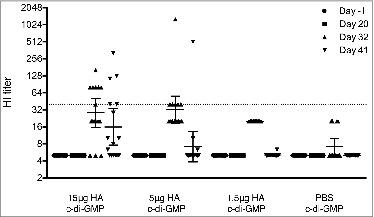 Figure 2. Serum HI antibody response in mice before challenge with the A/Indonesia/05/2005 (H5N1) virus. Groups of 16 mice were immunized twice (21 day interval) intranasally with plant derived vaccine at 15, 5 or 1.5 μg HA in combination with 5 μg of c-di-GMP or with PBS plus 5 μg cdi-GMP (control). Blood samples were collected pre-vaccination (Day −1) and at 20, 32, and 41 days post vaccination. The data show HI responses of each individual mouse and the horizontal lines represent geometric mean titers ± 95% confidence interval. The dotted line represents an HI titer of 40.