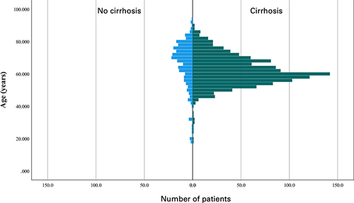 Figure 2 Kaplan-Meier survival curve depicting outcomes for patients with no cirrhosis (blue) and cirrhosis of any etiology (green). The curve shows that there was no significant difference in overall survival between groups. Median overall survival was 23.5 ± 4.34 months for patients without cirrhosis and 22.4 ± 1.72 months for patients with cirrhosis (p = 0.9196).