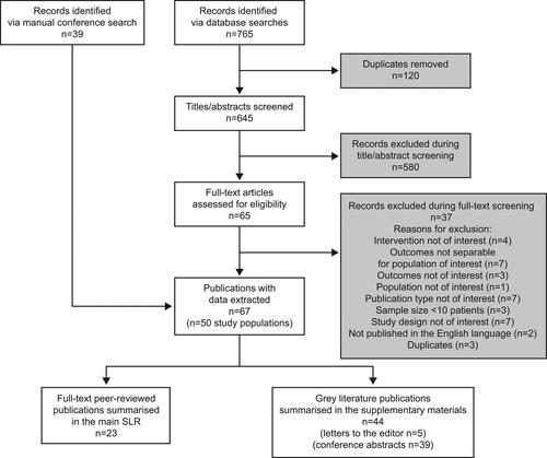 Figure 1. Study attrition.SLR, systematic literature review.