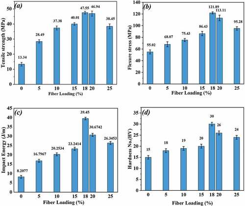 Figure 3. Bar chart of RF/Epoxy composite at different fiber loadings: (a) tensile strength, (b) flexural strength, (c) impact strength, (d) hardness.