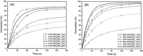 Figure 1. Conversion of (A) PYR-based and (B) EMI-based ionogel systems versus exposure time for different photoinitiator (phr) concentrations, ranging from 1 to 6 wt% (1phr – 6phr), at room temperature.