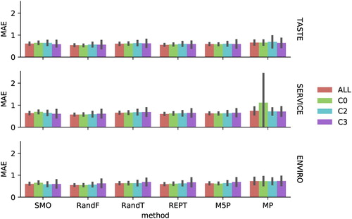 Figure 4. Comparison of the average MAE values and standard deviations obtained for the 01 representation: the whole dataset (ALL) and the clusters (C0, C2, C3).