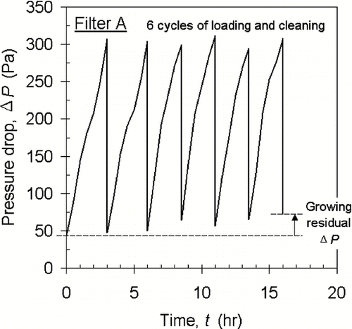 FIG. 15 Alternative loading and cleaning cycles of filter A.