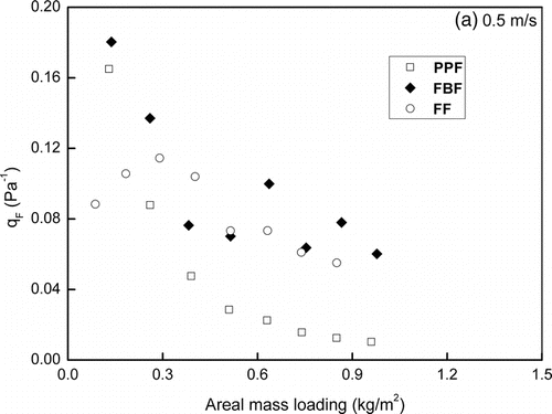 FIG. 10 The filter quality in terms of filtration velocity.