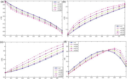 Figure 5. The behaviour of the approximate solutions of problem 6.5 for N=5 and ν=0.65,0.75,0.85,0.95,1. (a) x1(t). (b) x2(t). (c) x3(t). (d) u(t).