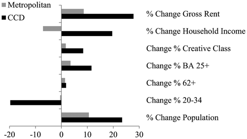 Figure 2. Key indicators of demographic and socio-economic change among CCDs (N = 102) and their respective metropolitan areas (N = 70) between 2000 and 2010.