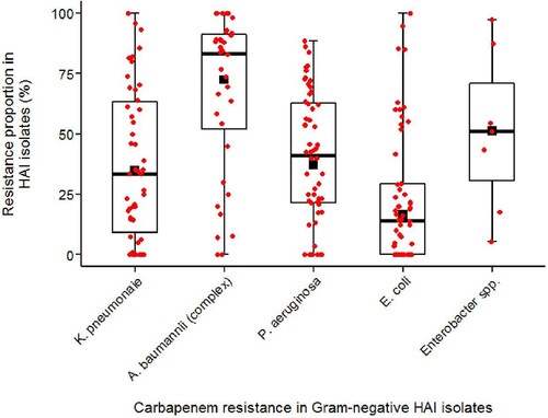 Figure 4. Carbapenem resistance proportions in Gram-negative pathogens from hospital-acquired infections in low- and lower-middle-income countries (2010–2020). Box plots indicate individual study estimates of carbapenem resistance proportions (red dots) and range for first and third quartile. Medians are indicated as a black line and pooled estimates from meta-analysis are displayed as black squares. Whiskers indicate lower and upper end of distribution. Resistance proportions are expressed as percentages (%) of carbapenem-resistant or -non-susceptible isolates among all tested isolates.