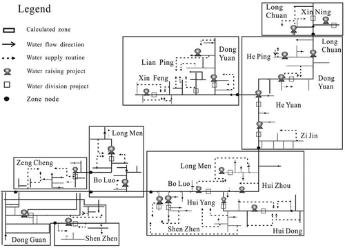 Figure 5. Diagram of reservoir–river-water allocation system for the DjR Basin, South China.