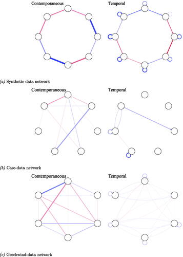 Figure 2. Contemporaneous and temporal data generating network models for each individual. The upper panel shows the synthetic-data network with eight nodes simulated to be a chain graph, i.e., 1–2, 2–3, etc. The middle panel shows the case-data network containing seven nodes estimated from clinical data of one subject measured over time. The lower panel shows the Geschwind-data network containing six nodes, estimated from clinical data of multiple subjects. The average contemporaneous and temporal networks are taken as the data-generating network structure for each individual in this study. Edges across networks are scaled to a maximum of 0.69, therewith edges between networks can be visually compared to one another. (a) Synthetic-data network, (b) Case-data network, and (c) Geschwind-data network.