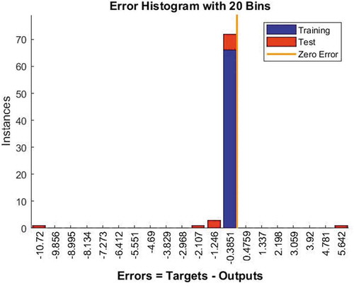 Figure 6. Error histogram of the developed ANN model