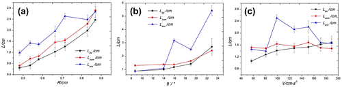 Figure 7. Changes in the length of compression, accumulation, and thin regions with radius of the sphere (a), and the slope of granular medium surface (b) as well as velocity of the sphere (c), respectively; circle red points for the length of the compression region, and square black points for that of thin region, blue triangle for that of accumulation region.