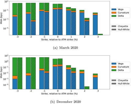 Figure 12. MVA charges under Hull–White (striped) and Cheyette (non-striped) for a 1Yx10Y swaption. Results for 31 March 2020 (up) and 31 December 2020 (down) are shown for different levels of moneyness (K=KATM+x%). (a) March 2020 and (b) December 2020.