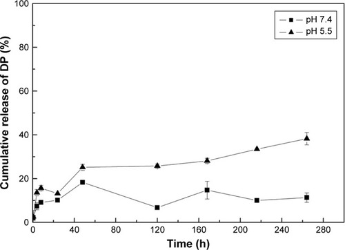 Figure 3 The cumulative release of DP in PBS buffers adjusted to pH 5.5 and 7.4.Abbreviation: DP, doxorubicin–polyethyleneimine.