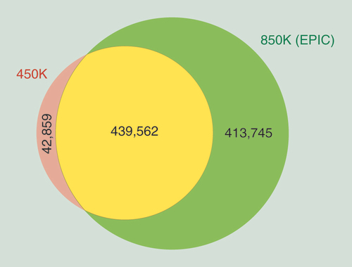 Figure 1. Venn diagram showing the degree of CpG overlapping (yellow) between the Infinium HumanMethylation450 BeadChip (450K; red) and the MethylationEPIC BeadChip (850K; green) microarrays.