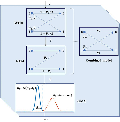 Figure 2. Cascaded STT-MRAM model, for reading with write-0 direction. WEM: write error model; REM: read disturb error model; GMC: Gaussian mixture channel.