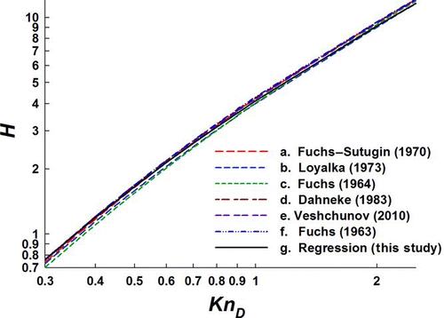 Figure 4 Comparison of six selected transition regime collision kernels (two derived for condensation, three for coagulation, and the limiting sphere model) to the collision kernel based on regression analysis of mean first passage time calculations. (Color figure available online.)