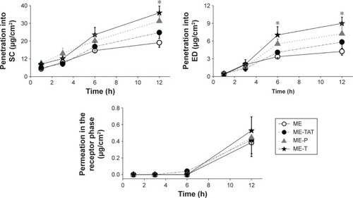 Figure 1 Influence of the PTD type on the ability of microemulsions to modulate skin penetration of paclitaxel.Notes: Data presented as average ± SD of three to seven replicates. *P<0.05 compared to ME and ME-TAT.Abbreviations: SC, stratum corneum; ED, viable epidermis and dermis; h, hours; ME, microemulsion; ME-P, microemulsion containing penetratin; ME-T, microemulsion containing transportan; ME-TAT, microemulsion containing TAT; PTD, protein transduction domain.