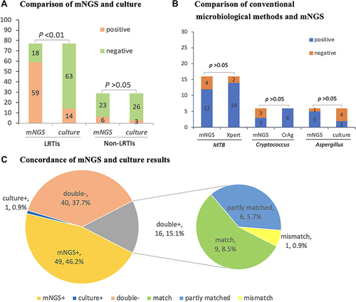 Figure 2 Positivity rate comparison and concordance analysis. (A) Positivity rate comparison between mNGS and culture for LRTIs (n = 77), non-LRTIs (n = 29). The number of positive samples (y-axis) for pairwise mNGS and culture testing is plotted against the two groups (x-axis). (B) Comparison of conventional microbiological methods and mNGS test for the different pathogens. The number of positive samples (y-axis) for pairwise mNGS and conventional microbiological methods is plotted against the MTB, Cryptococcus and Aspergillus infection groups (x-axis). (C) Concordance analysis between mNGS and BALF culture for LRTIs (n = 77), non-LRTIs (n = 29). Pie chart demonstrating the positivity distribution of mNGS and BALF culture for all samples from 2 groups. For the double-positive subset, 9 complete matching at the genus level and 6 partial matching (at least 1 pathogen identified in the test was confirmed by the other) were seen respectively, with only 1 conflict between mNGS and BALF culture results.