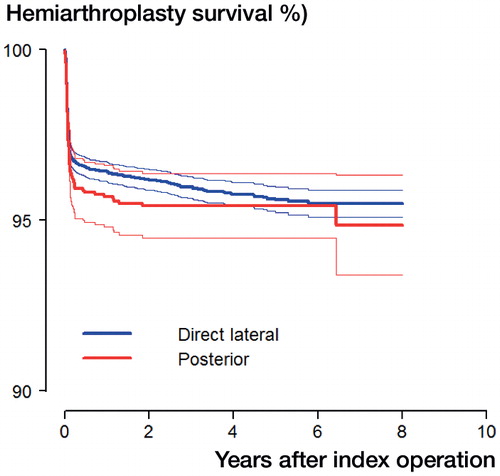 Figure 3. Prosthesis survival curves with 95% confidence interval for surgical approach adjusted for age, sex, cognitive function, ASA class, fixation of the prosthesis, and operation time (ASA-5 patients were excluded to make confidence interval curves smaller).