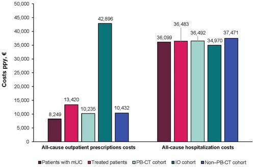 Figure 4. All-cause outpatient prescriptions costs and all-cause hospitalization costs ppy during the 12-month follow-up period. Abbreviations. IO, immunotherapy; mUC, metastatic urothelial carcinoma; PB-CT, platinum-based chemotherapy; ppy, per patient-year.