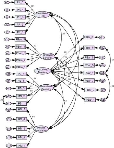 Figure 3 Final measurement model.