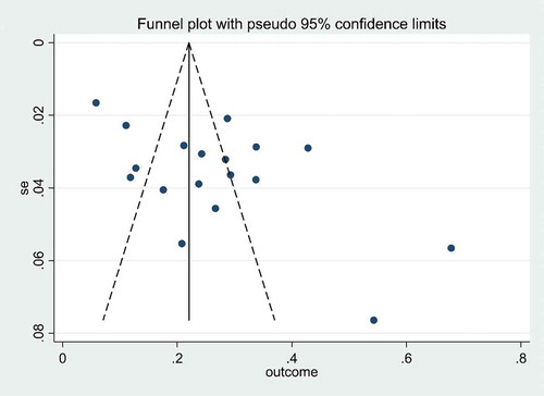 Figure 5. Funnel plot of publication bias