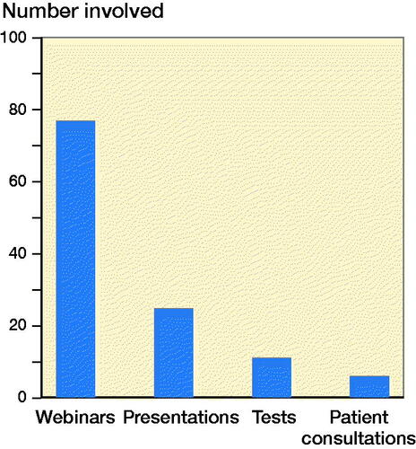 Figure 1. Number of residents involved in different online modalities.