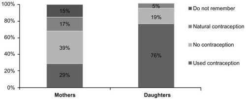 Figure 2 The use of contraception among mothers and their daughters at the first sexual intercourse.