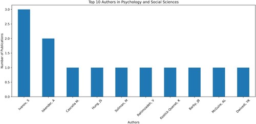 Figure 14. Top 10 author in Psychology and social sciences.