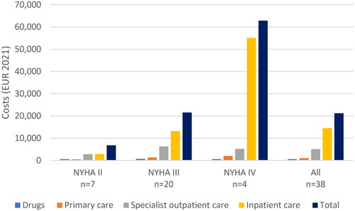 Figure 1. Mean, yearly inpatient, outpatient, primary care, and drug costs across NYHA stages (€2021).