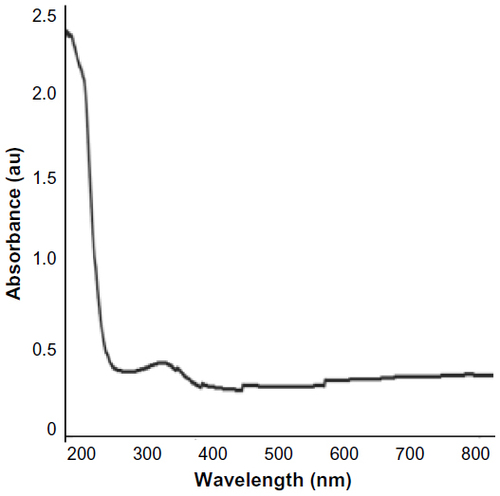 Figure S2 UV–vis spectra of GQDs solution. Characteristic peaks of GQDs at ~230 nm and 340 nm.