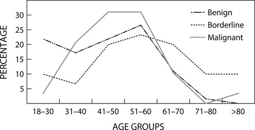 Figure 1: Age distribution amongst neoplasms of different biological potential.
