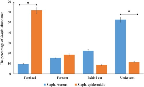 Figure 3. The percentage of Staph. Abundance in different body parts. A significant difference in S. aureus and S. epidermidis distributed between various body parts.