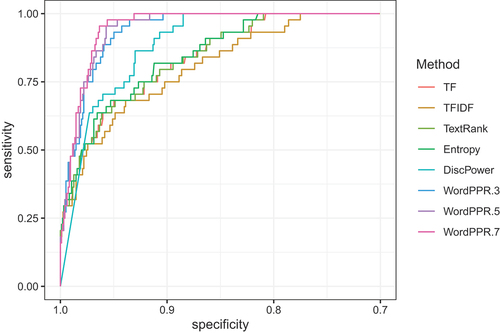 Figure 3. Comparison of different keyword ranking methods (TF, TFIDF, TextRank, entropy, DiscPower, and WordPPR) based on the ROC curve.