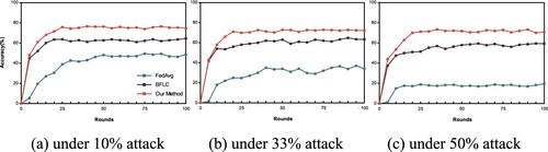 Figure 6. Model accuracy with attack range in different approaches on CIFAR10 dataset. (a) under 10% attack. (b) under 33% attack. (c) under 50% attack.