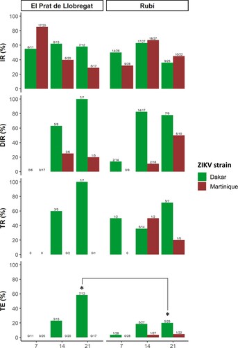 Figure 1. Infection, dissemination and transmission rates and transmission efficiency of two field-collected Ae. albopictus populations exposed to Dakar and Martinique ZIKV strains, which are represented with red and green colours, respectively. The * in the figures shows the statically significant results between populations. IR: infection rate; DIR: dissemination rate; TR: transmission rate; TE: transmission efficiency.