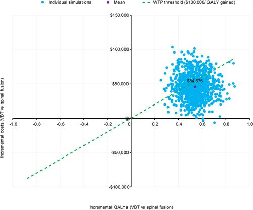 Figure 3 PSA Scatterplot of 1000 simulations on an incremental cost-effectiveness plane. Dashed line indicates WTP threshold used in this analysis, corresponding to the lower end of the range recommended by the WHO-CHOICE guidelines.Citation49,Citation50