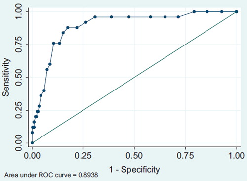 Figure 1. Receiver operating characteristic (ROC) curve of the BDI-21 for predicting major depression.
