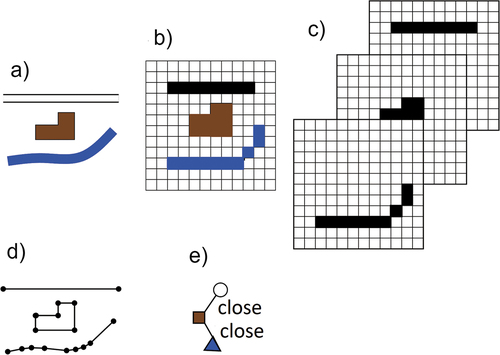 Figure 1. Different types of location encoding for cartographic data. a) Cartographic data to encode (vector + symbols); b) raster encoding; c) layered raster encoding; d) graph encoding; e) spatial relations encoding.