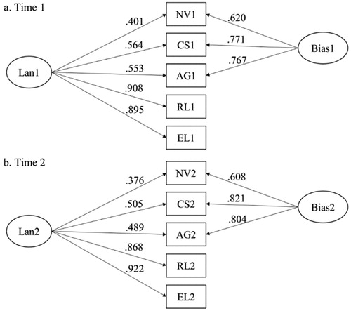 Figure 2. Two-method measurement model for Time 1 and Time 2 with standardized estimates. Note. The two models (a and b) are fitted separately. Lan: language skill factor; Bias: response bias factor; NV: Nonverbal communication; CS: Conversational routines and skills; AG: Asking for, giving and responding to information; RL: receptive language standard score; EL: expressive language standard score. 1 or 2 indicates time points. All the loadings are significant at p < .001.