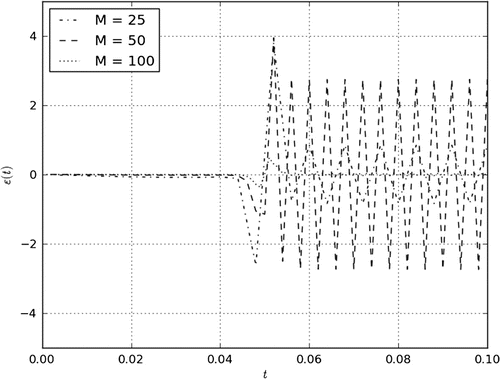 Figure 8. Solution error for second-order schemes when γ=1000.