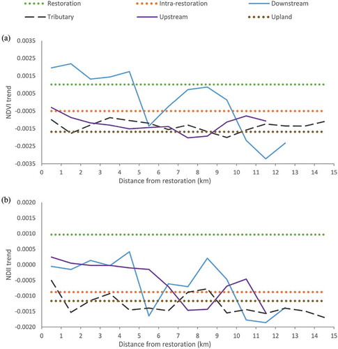 Figure 6. Trends in vegetation greenness and water content change based on distance from restoration. (a) NDVI and (b) NDII trends are higher in restored areas, areas 0–5 km downstream of restoration, and near the ejido, 6–10 km downstream. NDII trends are also high 0–6 km upstream of restoration. For upstream and downstream zones (solid lines), x-axis indicates distance (km) from restoration zone. For tributaries (dashed line), x-axis indicates distance (km) from confluence with main reach. Restoration, intra-restoration, and upland (dotted lines) were not subdivided into minor zones; the trends for these zones are shown as horizontal lines.