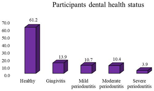 Figure 2 Dental health status of women attending ANC in public hospitals, Southwest Ethiopia, 2022.