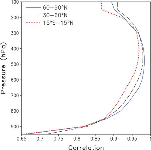 Fig. 3. Average annual correlation between the generalized omega equation solution and values obtained directly from OpenIFS
