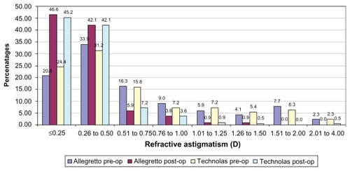 Figure 4 Comparison of pre- and postoperative refractive astigmatism in diopter (D) between Allegretto Wave® wavefront-optimized and Technolas® PlanoScan treatment.